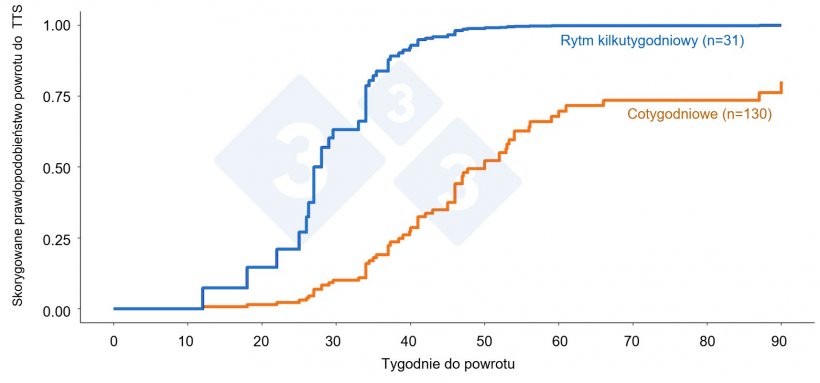 Rysunek 3. Trend powrotu do stabilności (TTS) między stadami hodowlanymi działającymi w rytmie kilkutygodniowym a cotygodniowym/ciągłym po wystąpieniu ognisk PRRSV w stadach hodowlanych zarejestrowanych w POMP. Kolor reprezentuje typ fermy pod względem rytmu, a liczba ognisk jest podana w nawiasach.